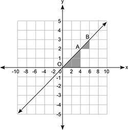 The figure shows a line graph and two shaded triangles that are similar:  which statement abou