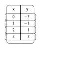 Which equation represents the relationship shown in the table below?  a. y = –x – 3