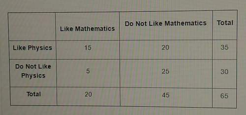 The two way-table shows the number of students in a school who like mathematics and/or physics.