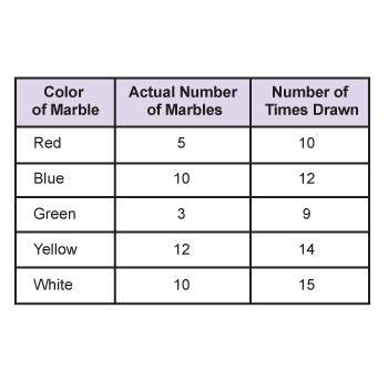 1. the table shows the results of drawing colored marbles from a bag. what would be expected to happ