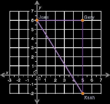 The graph shows the location of gary's, joan's, and kash's houses on a coordinate plane. each unit o