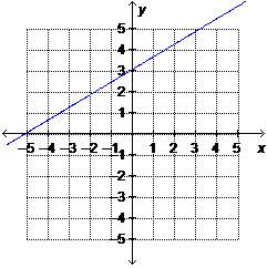 What is the graph of 3x + 5y = –15?