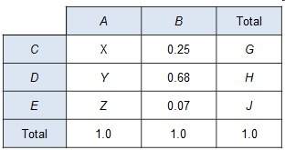 Which value for y in the table would be least likely to indicate an association between the variable