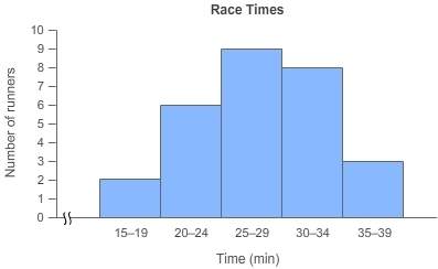 The histogram shows the finishing times of runners in a race.  how many runners took at