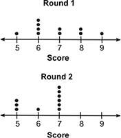 The dot plots below show the scores for a group of students who took two rounds of a quiz: