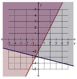 Which number completes the system of linear inequalities represented by the graph?  y &amp;g