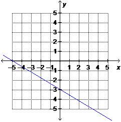What is the graph of 3x + 5y = –15?