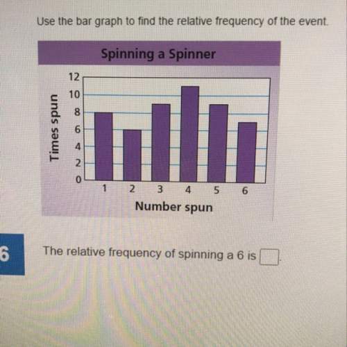 Use the bar graph to find the relative frequency of the event.