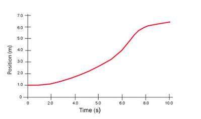 Physics  on the graph above, what is the total displacement during the time interval 0s-