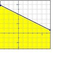 "match the inequality with its graph below. inequalities:  1. x+2y is bigger than or eq