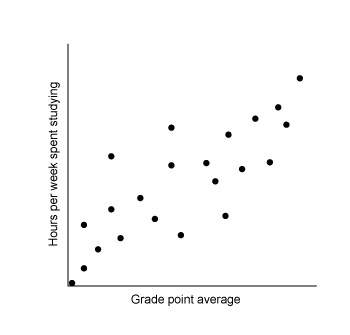 What type of correlation is shown in the scatter plot?  a. posi