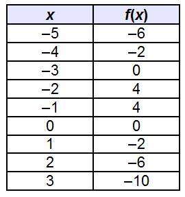 Based on the table, which best predicts the end behavior of the graph of f(x)?  1. as x