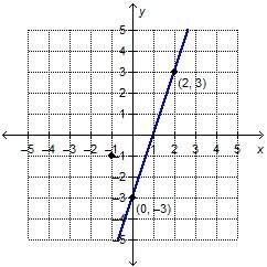 The given line passes through the points (0, −3) and (2, 3). what is the equation, in point-slope fo