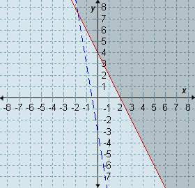 Which graph represents the solution set for the system 6x + y &gt; -3 and 2x + y ≤ 4? &lt;