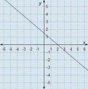 Which line has a slope of -3/4 and y-intercept of 3/2 ?