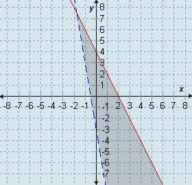 Which graph represents the solution set for the system 6x + y &gt; -3 and 2x + y ≤ 4? &lt;