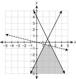Which graph represents the system of inequalities?  y−2x≤−3 y−4≤−2x y&gt; −1/4x
