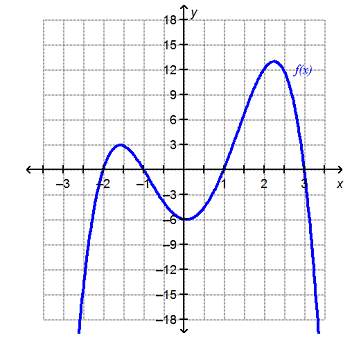 The function f(x) is shown on the graph. what is f(0)?  0 only –6 only