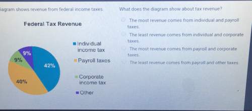 Iagram shows revenue from federal income taxes.federal tax revenueindividualincome tax9%9%payroll ta