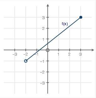 The graph of a function f(x) is shown below:  what is the domain of f(x)?