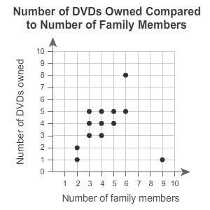 1.)the scatter plot shows the number of family members compared to the number of dvds owned.