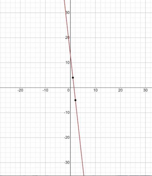 Which of the following is the graph of y=-(x-2)9 - 5?