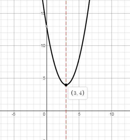 Which equation represents a parabola that opens upward, has a minimum at x = 3, and has a line of sy