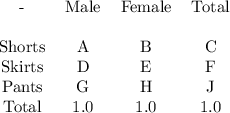 \begin{center}\begin{tabular}{ c c c c } - & Male & Female & Total \\ \\Shorts & A & B & C\\ Skirts& D & E & F\\   Pants & G & H & J\\ Total & 1.0 & 1.0 & 1.0\end{tabular}\end{center}