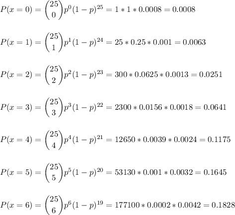 P(x=0) = \dbinom{25}{0} p^{0}(1-p)^{25}=1*1*0.0008=0.0008\\\\\\P(x=1) = \dbinom{25}{1} p^{1}(1-p)^{24}=25*0.25*0.001=0.0063\\\\\\P(x=2) = \dbinom{25}{2} p^{2}(1-p)^{23}=300*0.0625*0.0013=0.0251\\\\\\P(x=3) = \dbinom{25}{3} p^{3}(1-p)^{22}=2300*0.0156*0.0018=0.0641\\\\\\P(x=4) = \dbinom{25}{4} p^{4}(1-p)^{21}=12650*0.0039*0.0024=0.1175\\\\\\P(x=5) = \dbinom{25}{5} p^{5}(1-p)^{20}=53130*0.001*0.0032=0.1645\\\\\\P(x=6) = \dbinom{25}{6} p^{6}(1-p)^{19}=177100*0.0002*0.0042=0.1828\\\\\\