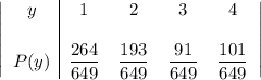 \left|\begin{array}{c|cccccc}y&1&2&3&4\\\\P(y)&\dfrac{264}{649}&\dfrac{193}{649}&\dfrac{91}{649}&\dfrac{101}{649} \end{array}\right|