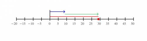 Find the sum of 9 and 20 on number line