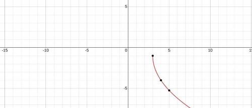 F(x)=-3√(x-3)-1 which of the following graphs corresponds to the function above