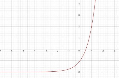 Determine which is the graph of f(x)=4^x-2