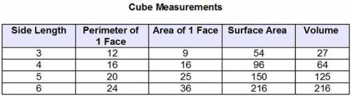 The graphs below show measurements from cubes with different side lengths. Which pairs of variables