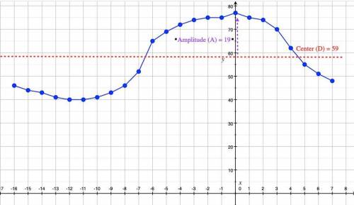 I NEED HELP. PLEASE, THANKS! :)

a. Find the amplitude of a sinusoidal function that models this tem