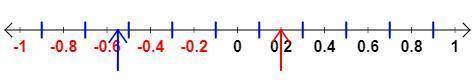 What is the difference of the fractions? Use the number line to help find the answer. StartFraction