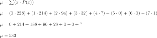 \mu = \sum (x \cdot P(x)) \\\\\mu = (0 \cdot 228) + (1 \cdot 214) + (2 \cdot 94) + (3 \cdot 32) + (4 \cdot 7) + (5 \cdot 0) + (6 \cdot 0) + (7 \cdot 1) \\\\\mu = 0 + 214 +188+ 96 +28 +0+ 0 + 7 \\\\\mu = 533