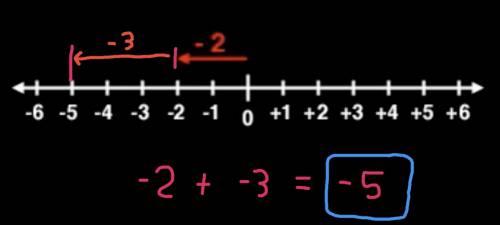 Find the sum
-2+(-3) =