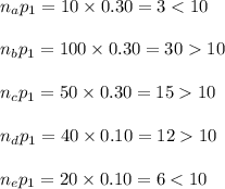 n_{a}p_{1}=10\times 0.30=310\\\\n_{c}p_{1}=50\times 0.30=1510\\\\n_{d}p_{1}=40\times 0.10=1210\\\\n_{e}p_{1}=20\times 0.10=6