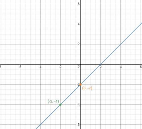 Which graph represents a line with a slope of and a y-intercept equal to that of the line y = x – 2?