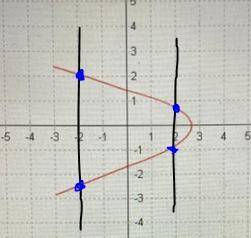 PLEASE HELP!! WILL GIVE BRAINLIEST

The graph shown in figure (blank) is a function, and the graph s