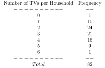 \left|\begin{array}{c|cc}$Number of TVs per Household&$Frequency\\----------&--\\0&1\\1&10\\2&24\\3&21\\4&16\\5&9\\6&1\\----------&--\\Total&82\end{array}\right|