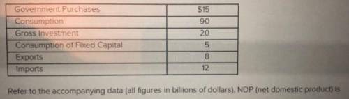 Refer to the accompanying data (all figures in billions of dollars). NDP is
