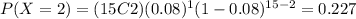 P(X=2)=(15C2)(0.08)^1 (1-0.08)^{15-2}=0.227