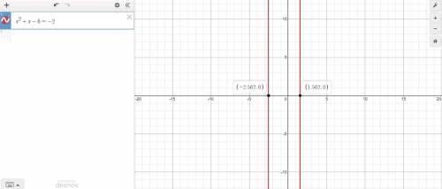 Use the graph to find estimates of the solutions to the equation x2 + x-6=-2