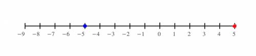 Graph the integer -5 and it's opposite on a number line.