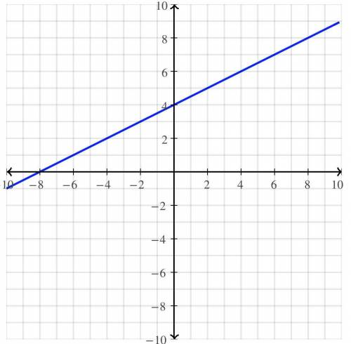 Find the equation of the line with slope m=1/2 that contains the point (4,6)