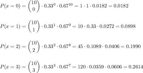 P(x=0)=\dbinom{10}{0}\cdot0.33^{0}\cdot0.67^{10}=1\cdot1\cdot0.0182=0.0182\\\\\\P(x=1)=\dbinom{10}{1}\cdot0.33^{1}\cdot0.67^{9}=10\cdot0.33\cdot0.0272=0.0898\\\\\\P(x=2)=\dbinom{10}{2}\cdot0.33^{2}\cdot0.67^{8}=45\cdot0.1089\cdot0.0406=0.1990\\\\\\P(x=3)=\dbinom{10}{3}\cdot0.33^{3}\cdot0.67^{7}=120\cdot0.0359\cdot0.0606=0.2614\\\\\\