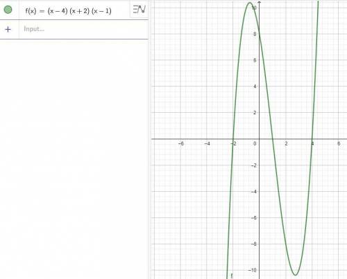 Write Polynomial function with zeros at 4,-2,1. Then graph it.