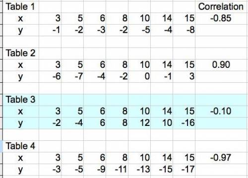 Which table shows no correlation? A 2-row table with 7 columns. The first row is labeled x with entr